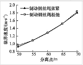制動(dòng)繩張緊及松弛狀態(tài)下的臨界速度